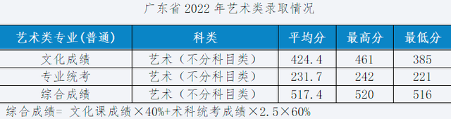 设计强校湖北工业大学招生590人，2023年艺术类专业录取分数线？