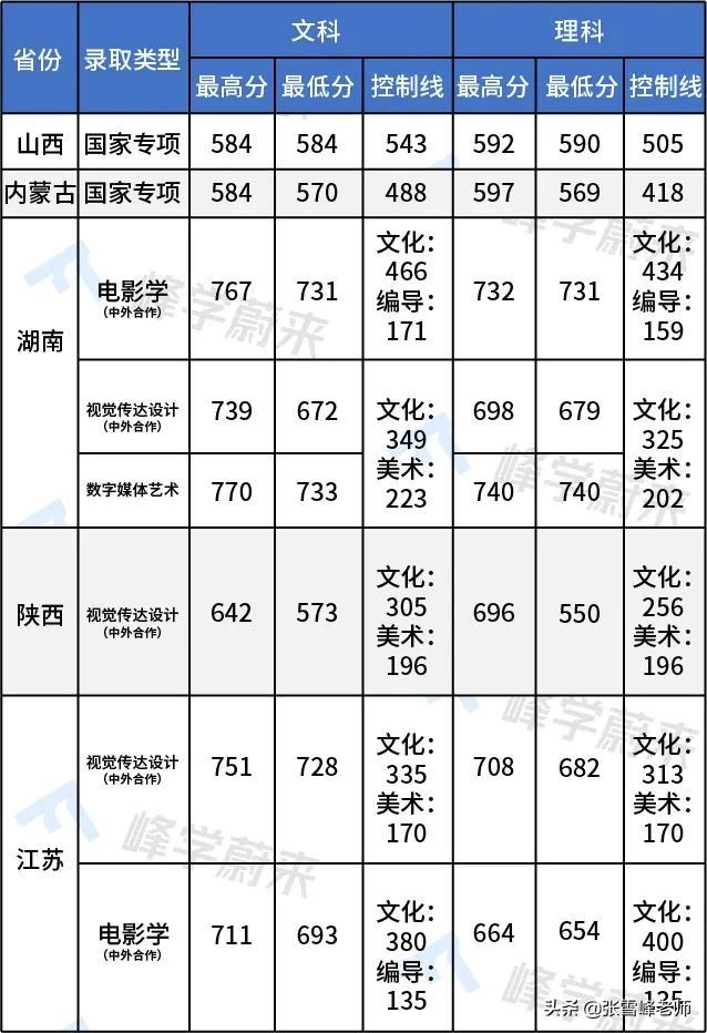 17所高校提前批录取分数线公布！含清华、北大…高了还是低了？