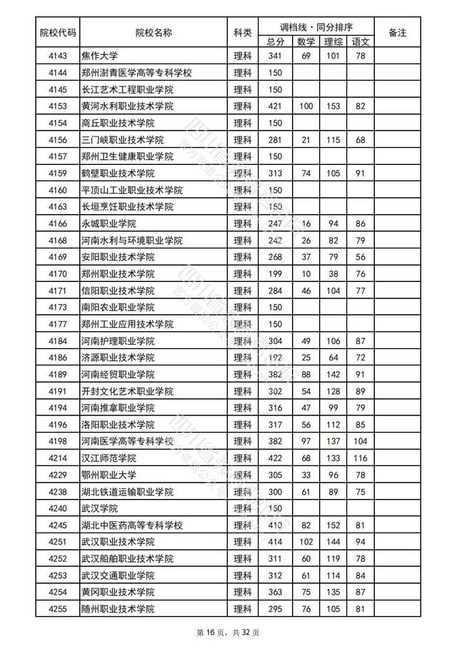 重磅！四川2022高考专科批院校录取调档线出炉