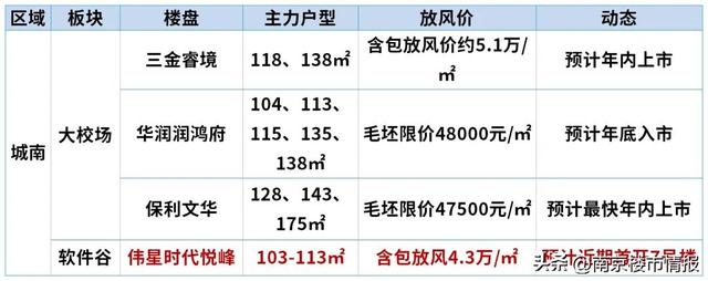 年底南京近20家纯新盘要开！河西、城中、大校场都有！能否跑赢