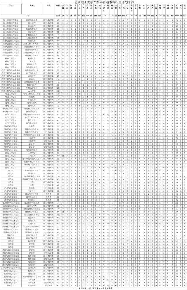 昆明理工大学2022年本科招生计划出炉：云南招5345人，约占65.26%