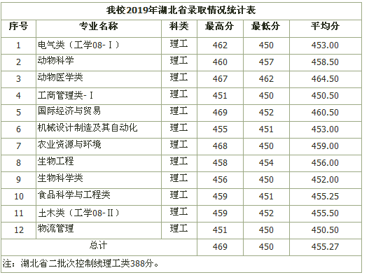 黑龙江八一农垦大学，低调有实力，二本招生，有个专业100%就业