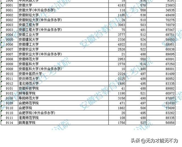 2021年安徽省的大学在安徽省内一本和二本录取分数线（理工）