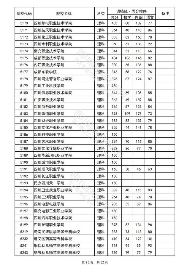 重磅！四川2022高考专科批院校录取调档线出炉