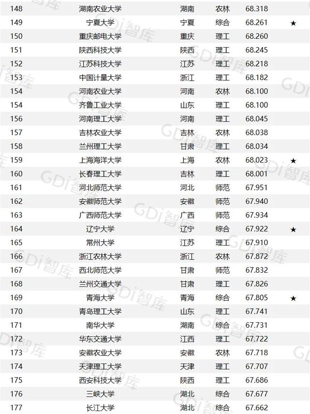 GDI大学排行榜发布，前十全是综合类大学，西北两所985在30名开外