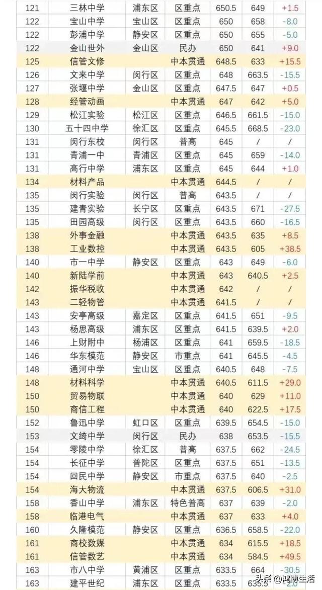 上海300所学校中考分数排位！2023你的目标校是哪一所？