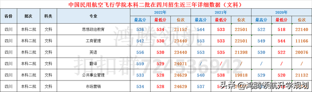 中国民用航空飞行学院录取分数公布，这所高校在哪些批次招生?