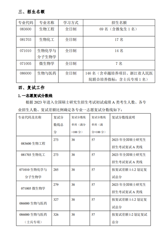 各校考研复试分数线和调剂信息（十三）