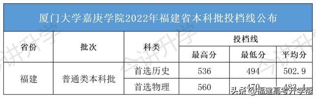 陆续公布！2022福建本科批投档线汇总！福建3所高校发布征求计划