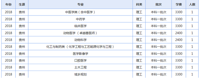 青海大学2019年各省录取人数了解下（修改版）