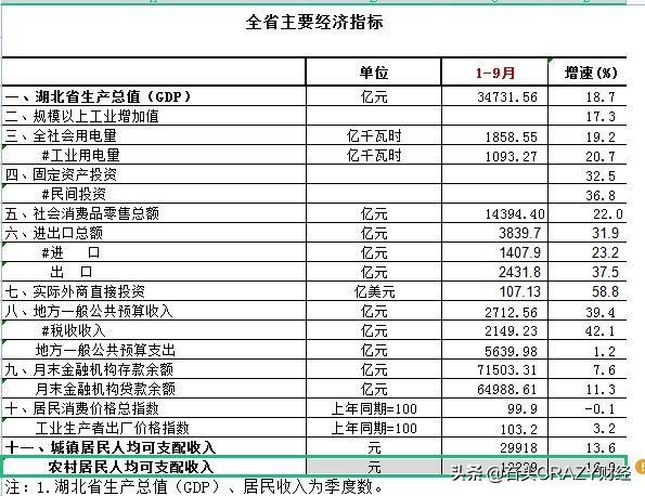 湖北和河南前三季度经济指标的比较和分析