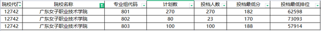 2022广东省90所专科院校最新排名！3+证书高职高考都能报