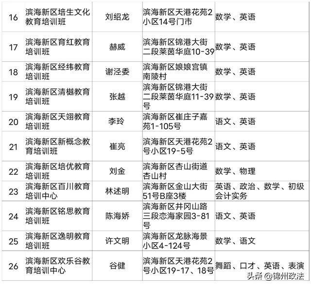 2020年度锦州第一批评估检查合格的661家民办学校