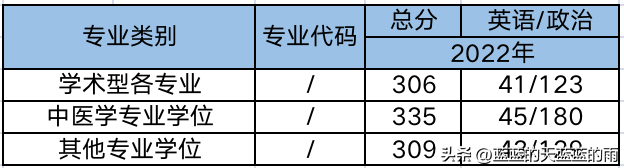 超全！2022年全国多所中医大学考研校线出炉！23考研必看