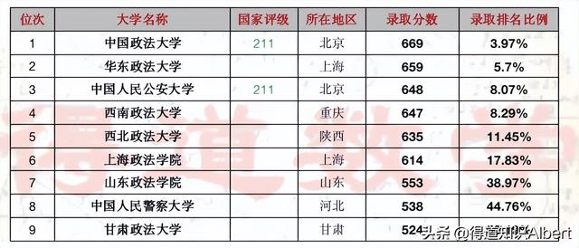 天津高考“政法类”大学排名榜，各大学专业组录取分数及一流学科