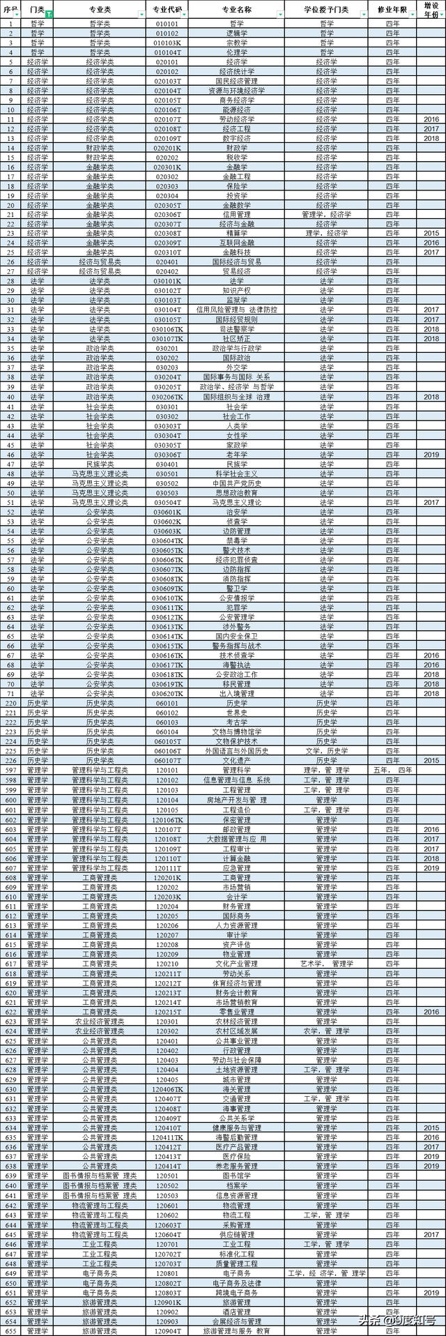 本科专业目录一览表，共771个专业，代码中的“T”“K”什么含义