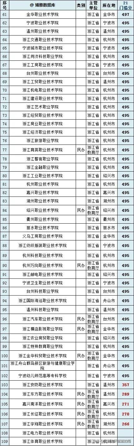 干货！全国各省市专科院校名单汇总！附2023年高职高专排行榜！