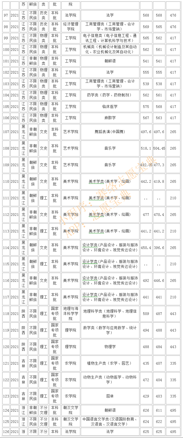 吉林延边大学是985还是211，学校好不好？