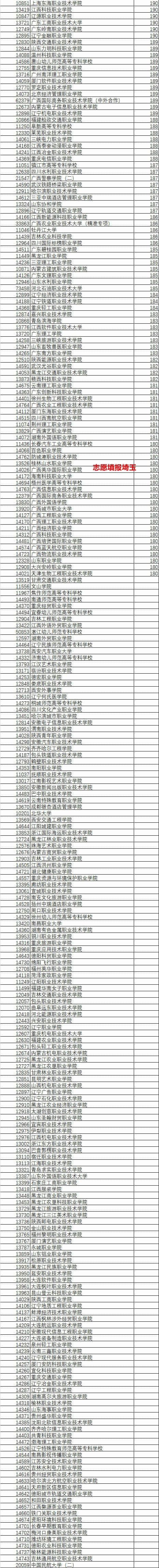 2021年广西高考专科批(理工)普通类投档最低分排名