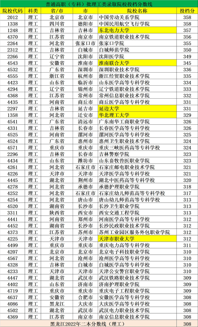 在黑龙江录取高职、专科的院校524所：投档分最高超二本线50分