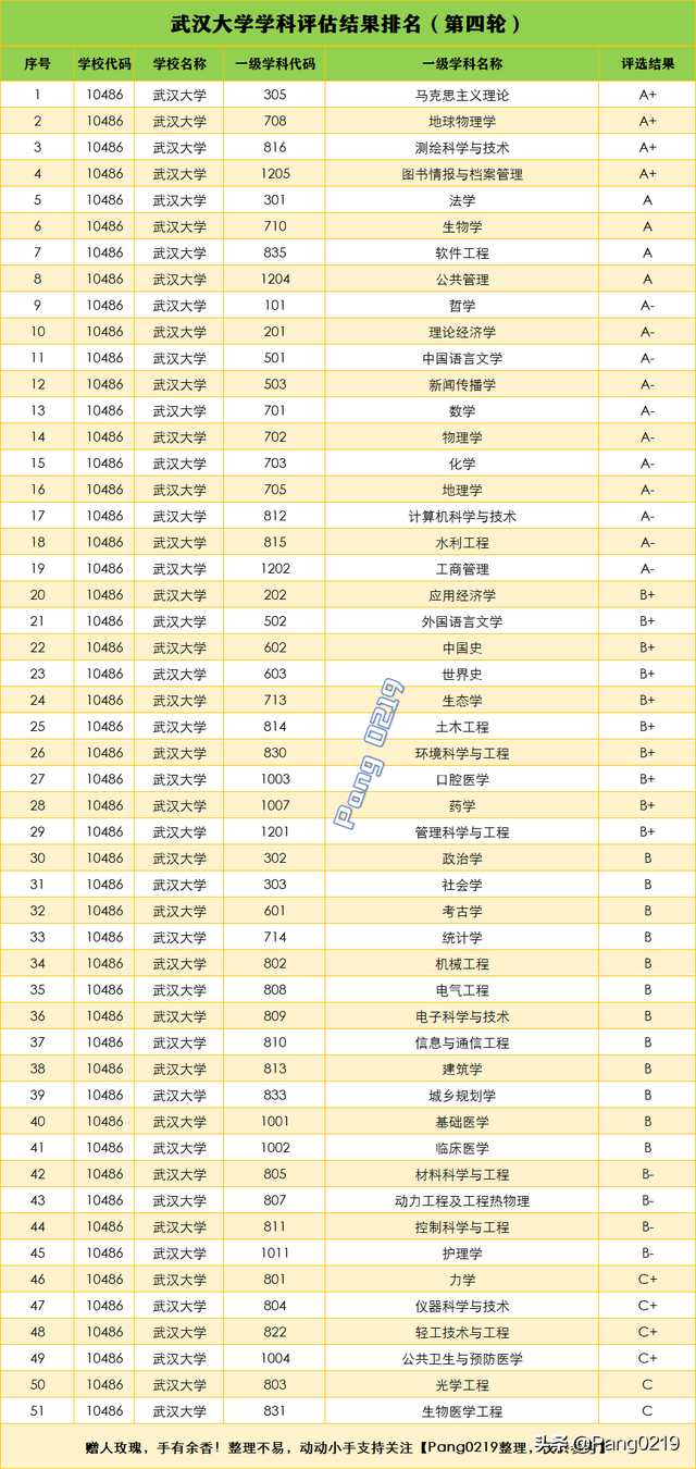 武汉大学2021年（湖北）各专业录取分数线、位次值