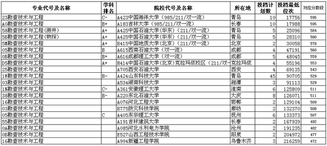 地质工程类包含专业和排名及山东2022年高考各院校录取分数线