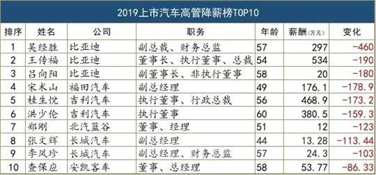 车企薪酬对比：员工年薪普涨，高管收入差值达千万