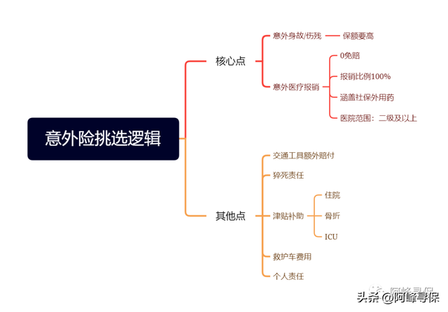 意外险那么多，怎么选啊