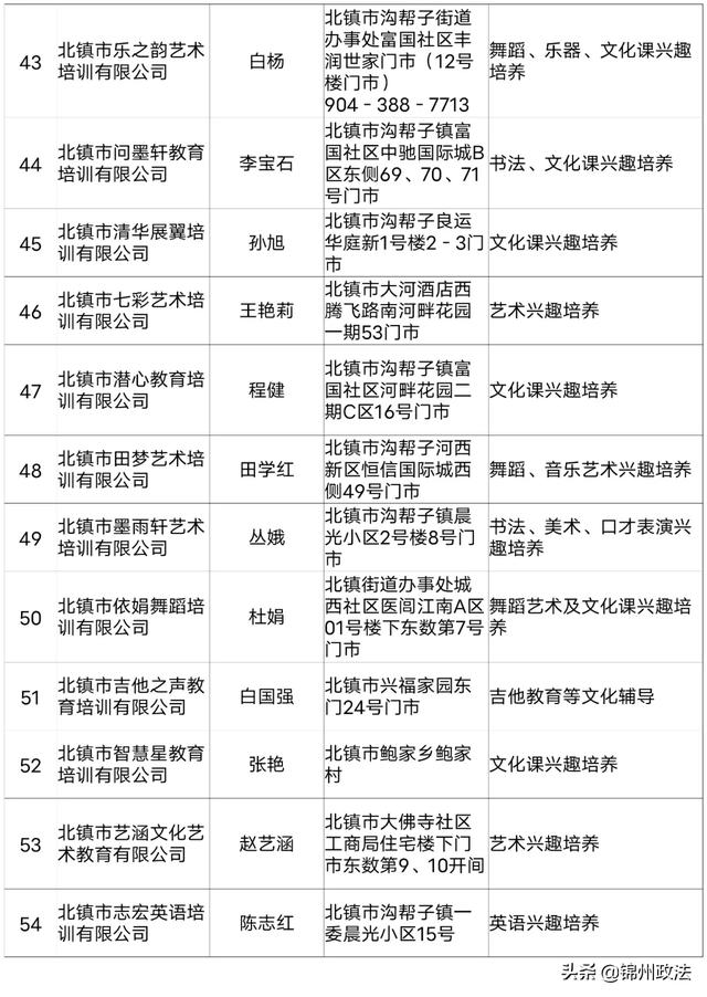 2020年度锦州第一批评估检查合格的661家民办学校