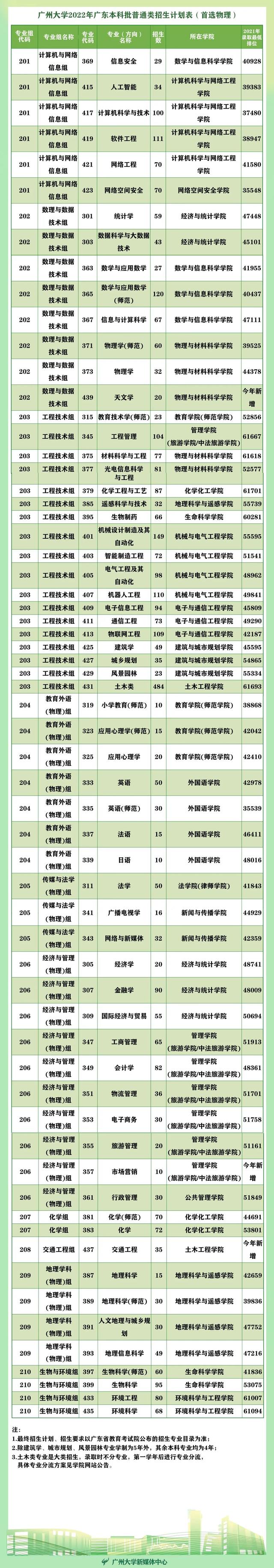 多少分可以读广州大学？这里速查