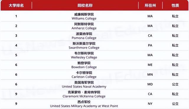 加州理工、CMU、最佳文理学院早申放榜，江沪深国际高中表现抢眼