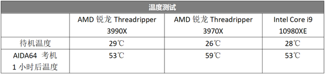 64核心128线程性能怪兽来了！AMD锐龙Threadripper 3990X 全国首发评测