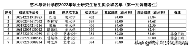 浙江理工大学艺术与设计学院2022年考研拟录取名单及数据解读