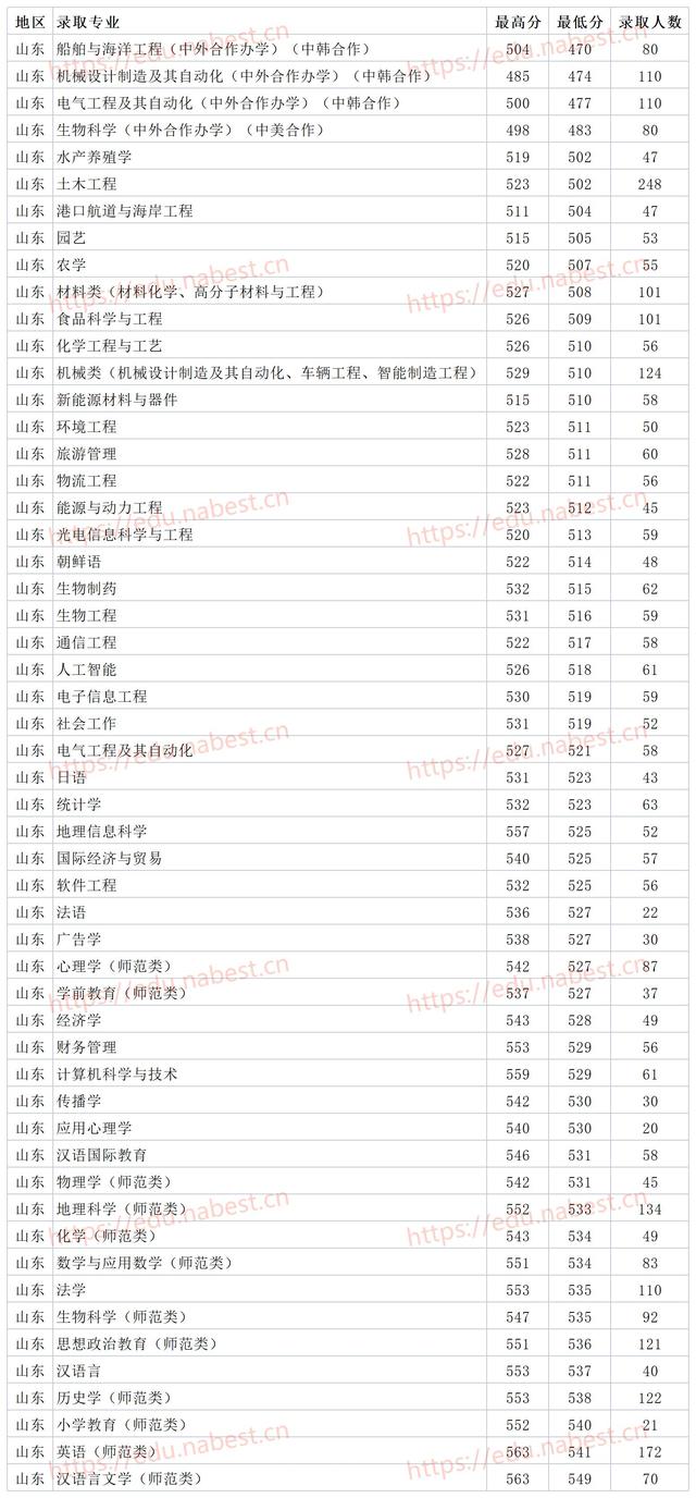 鲁东大学2021年省内专业最低录取分数线 省外批次录取线