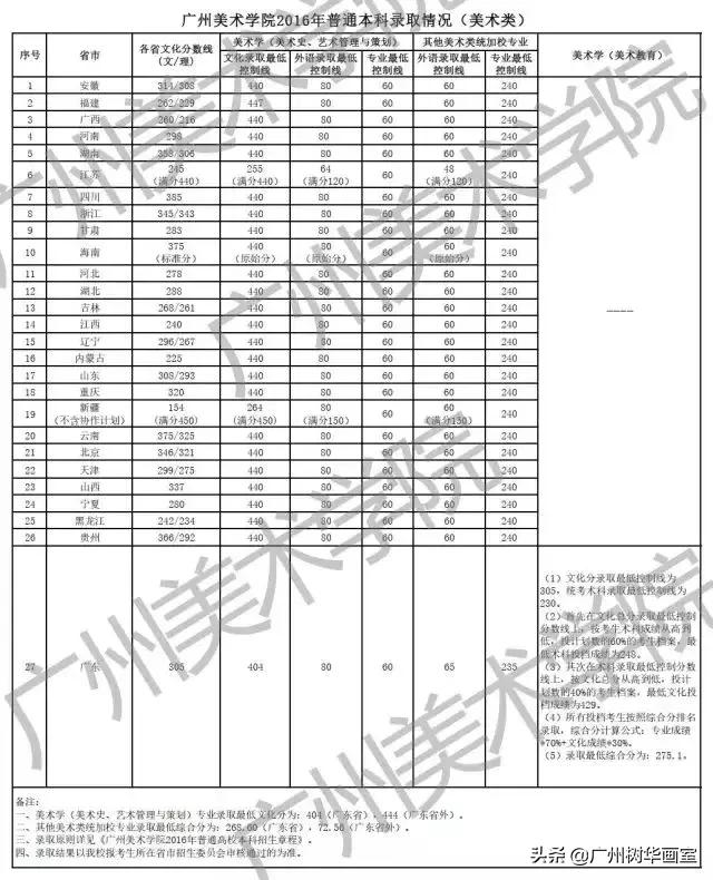 广美报考指南，多少分能上广美？（历年录取分数线大起底）