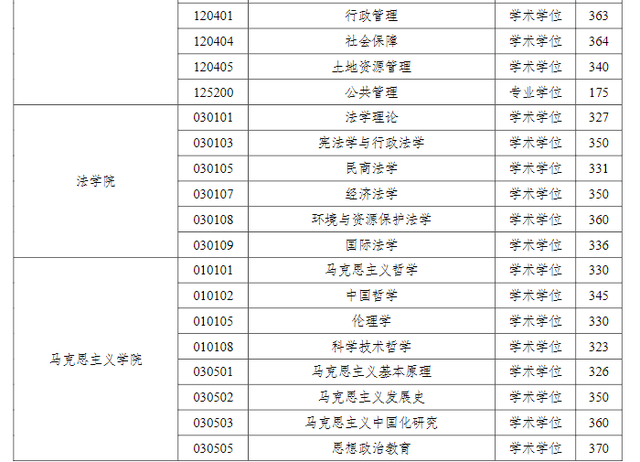 河海大学2023年学校各专业复试分数线已公布！