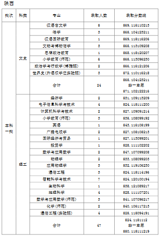 天津师范大学2019年普通批次录取分数