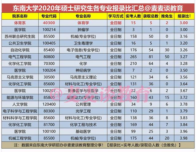 东南大学2020硕士研究生各专业报录比汇总（实考人数：录取人数）