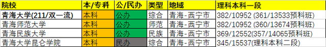 2020年青海高考各院校录取最低分/最低位次