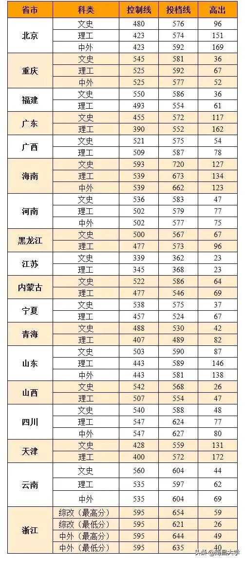 南昌大学2019江西省一本投档分数线公布！