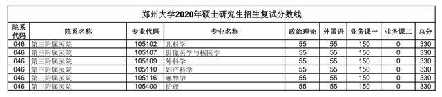 汇总：郑州大学2020研究生招生复试分数线(完整版)，收藏！