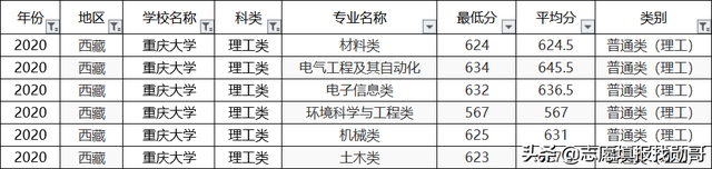 重庆大学2020专业录取分数线排名！垫底专业，生化环材全齐了