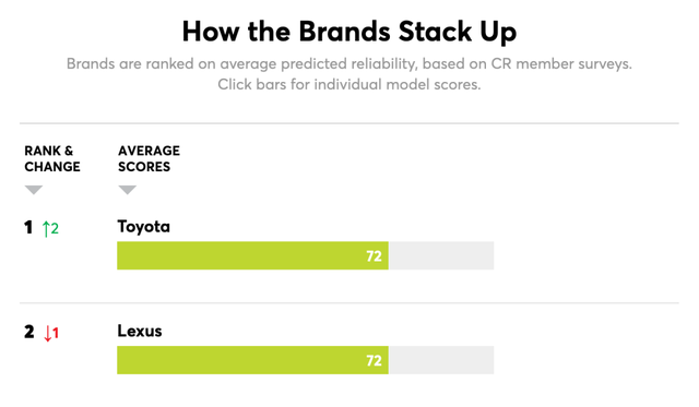 最新美国可靠排行榜出炉！宝马逆袭成第三 丰田连自家人都打！