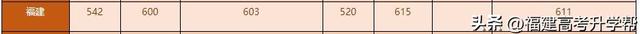 陆续公布！2022福建本科批投档线汇总！福建3所高校发布征求计划