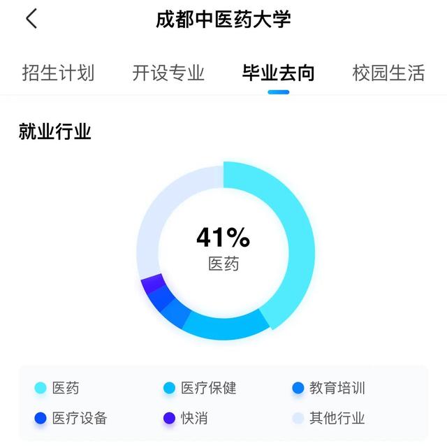 660分上成都中医药大学的学生，你会后悔吗？