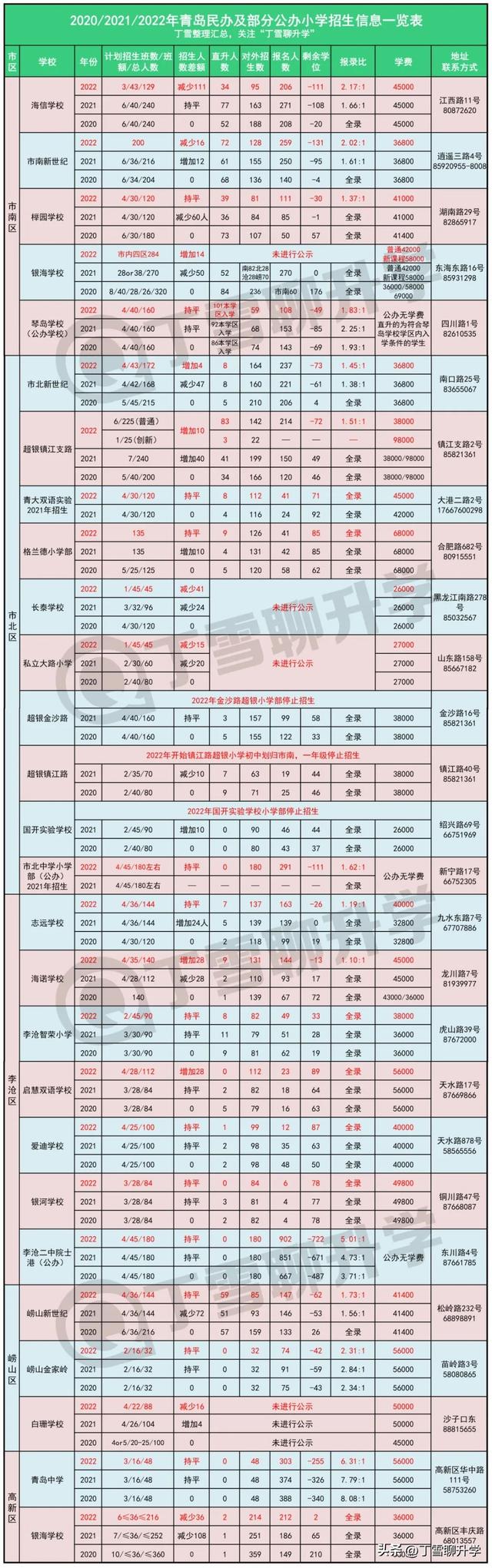 公民同招政策下的青岛37所民办小学盘点