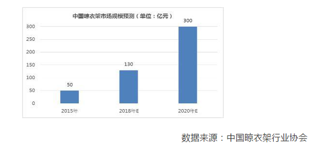 不起眼的晾衣架，一年做了10个亿，还是隐形独角兽……