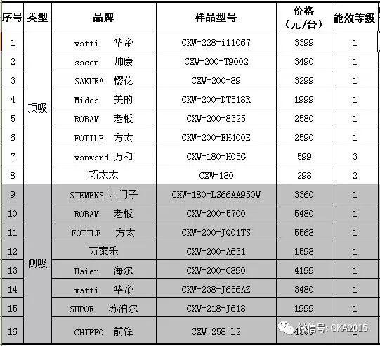 吸油烟机测试：海尔、前锋、方太、华帝获好评