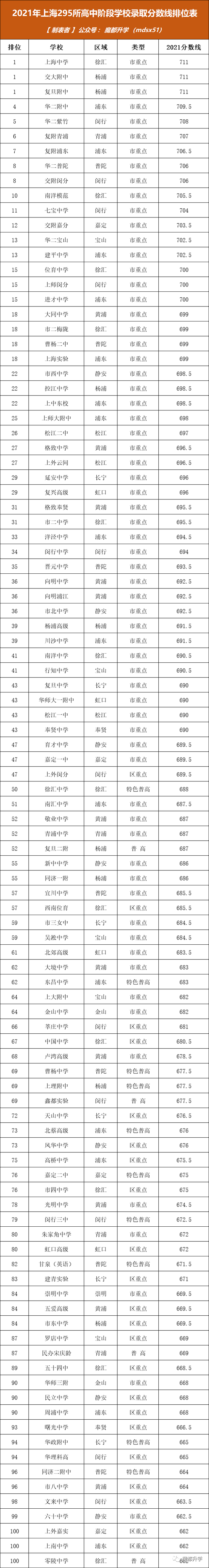 上海295所学校中考分数线排位表