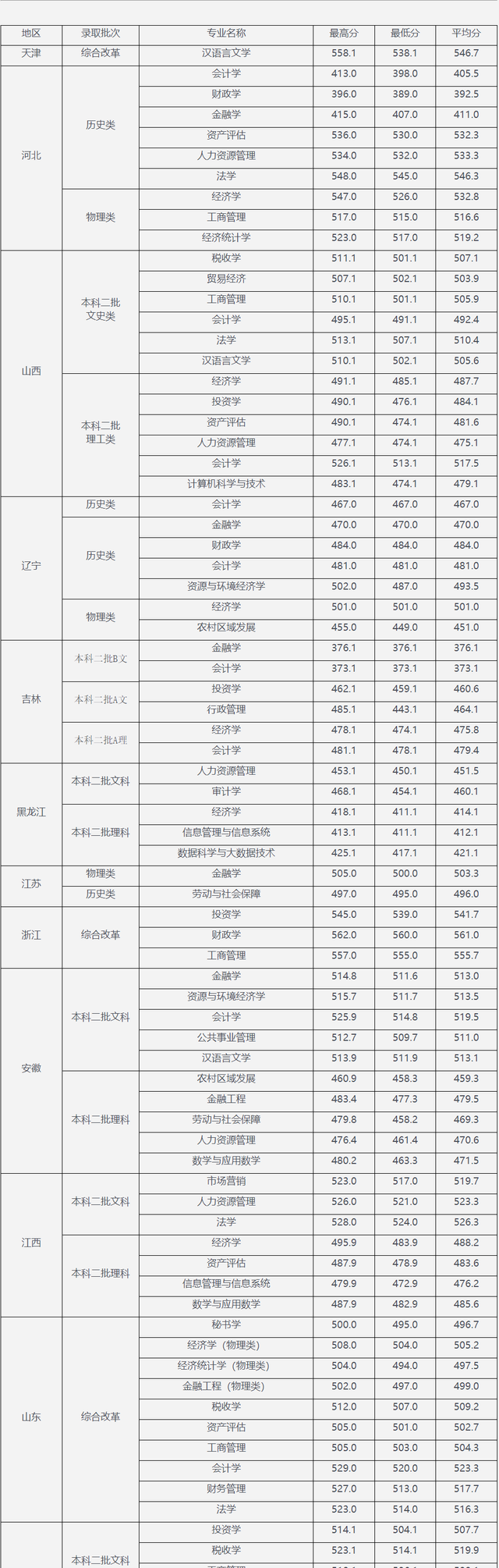 院校就业及招生分析之内蒙古财经大学